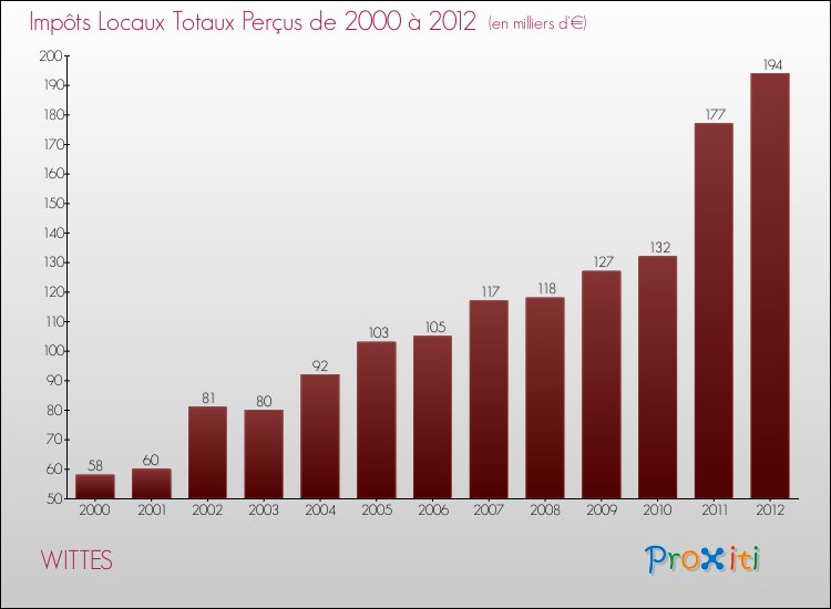 Evolution des Impôts Locaux pour la commune de WITTES de 2000 à 2012 Evolution des Impôts Locaux pour WITTES de 2000 à 2012