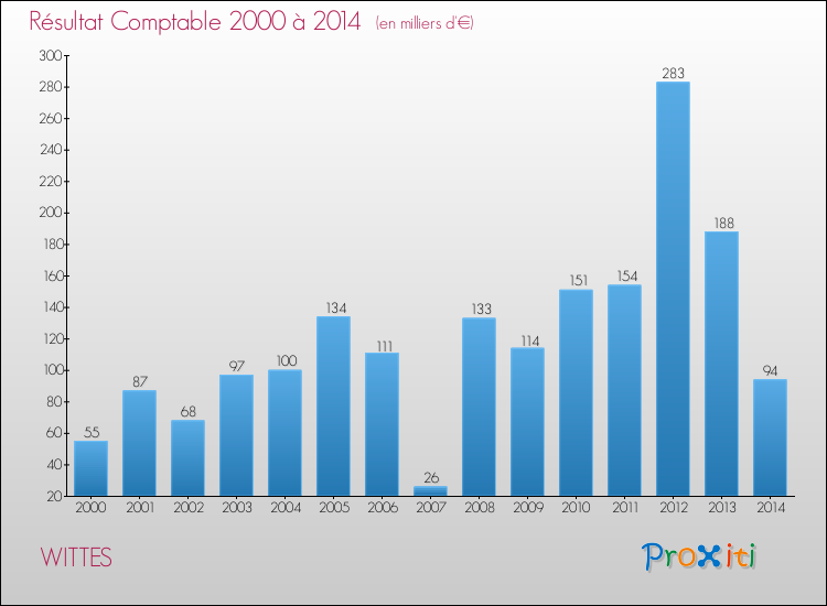 Evolution du résultat comptable pour la commune de WITTES de 2000 à 2014 Evolution du résultat comptable pour WITTES de 2000 à 2014