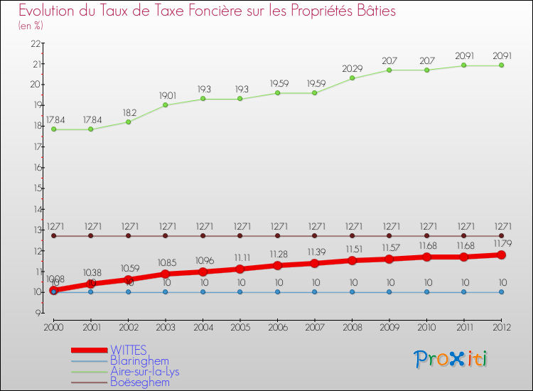 Evolution du taux de la taxe foncière sur le bati pour WITTES et les communes proches de 2000 à 2012 Comparaison des taux de taxe foncière sur le bati pour WITTES et les communes voisines de 2000 à 2012