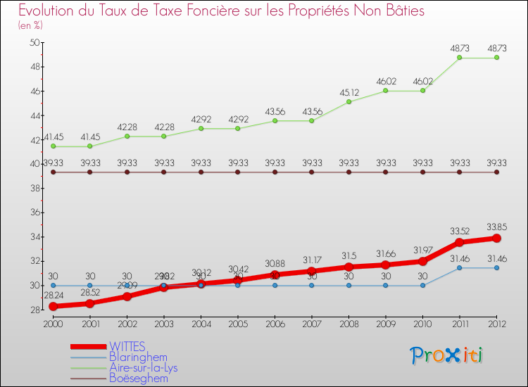 Evolution du taux de la taxe foncière sur les immeubles et terrains non batis pour WITTES et les communes proches de 2000 à 2012 Comparaison des taux de la taxe foncière sur les immeubles et terrains non batis pour WITTES et les communes voisines de 2000 à 2012