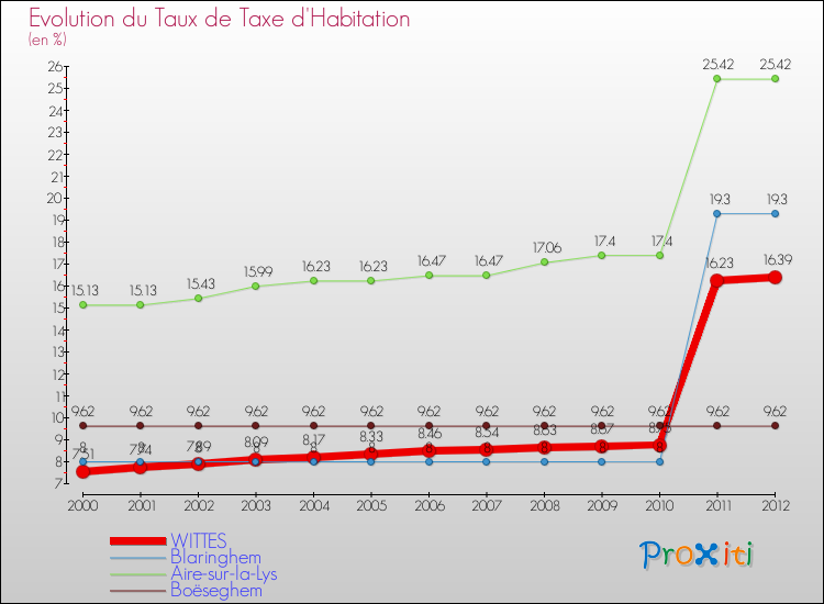 Evolution du taux de la taxe d'habitation pour WITTES et les communes proches Comparaison des taux de la taxe d'habitation pour WITTES et les communes voisines