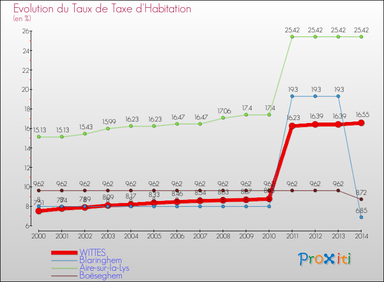 Evolution du taux de la taxe d'habitation pour WITTES et les communes proches de 2000 à 2014 Comparaison des taux de la taxe d'habitation pour WITTES et les communes voisines de 2000 à 2014