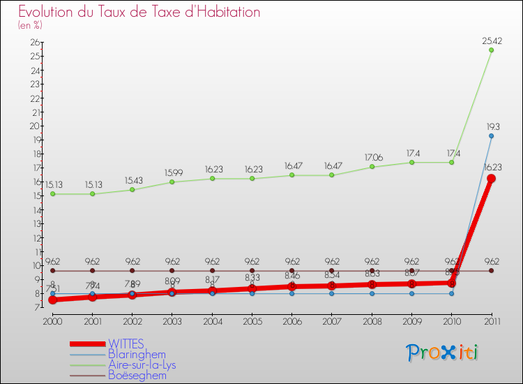 Evolution du taux de la taxe d'habitation pour WITTES et les communes proches Comparaison des taux de la taxe d'habitation pour WITTES et les communes voisines