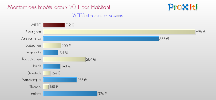Montant des impôts locaux par Habitant pour WITTES et les communes proches Comparaison des impôts locaux par habitant pour WITTES et les communes voisines
