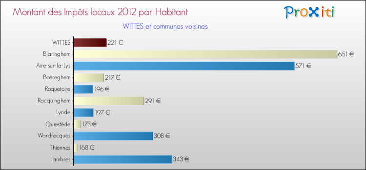Montant des impôts locaux par Habitant pour WITTES et les communes proches Comparaison des impôts locaux par habitant pour WITTES et les communes voisines