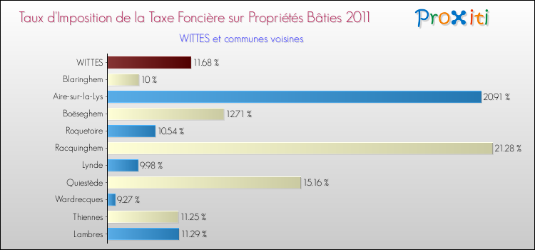 Taux d'imposition de la taxe foncière sur le bati 2011 pour WITTES et les communes proches Comparaison des taux d'imposition de la taxe foncière sur le bati 2011 pour WITTES et les communes voisines