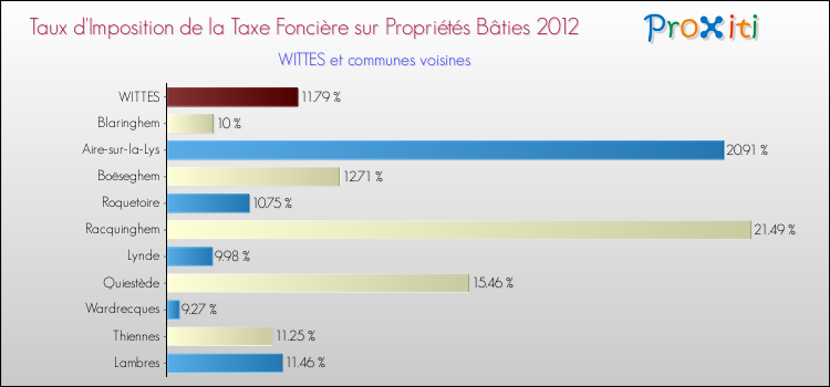 Taux d'imposition de la taxe foncière sur le bati 2012 pour WITTES et les communes proches Comparaison des taux d'imposition de la taxe foncière sur le bati 2012 pour WITTES et les communes voisines