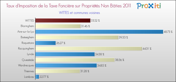 Taux d'imposition de la taxe foncière sur les immeubles et terrains non batis 2011 pour WITTES et les communes proches Comparaison des taux d'imposition de la taxe foncière sur les immeubles et terrains non batis 2011 pour WITTES et les communes voisines