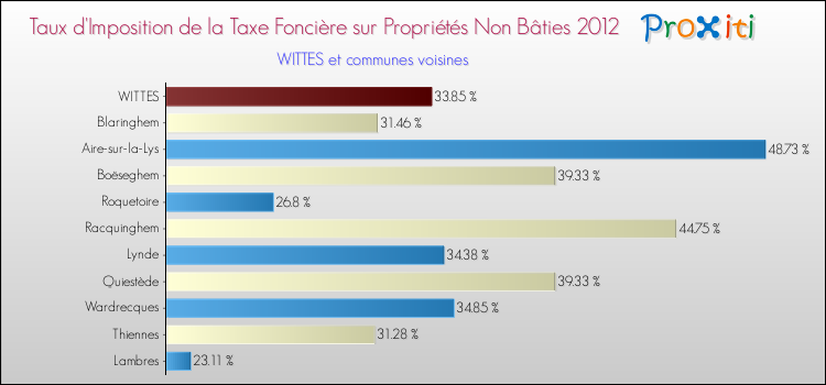 Taux d'imposition de la taxe foncière sur les immeubles et terrains non batis 2012 pour WITTES et les communes proches Comparaison des taux d'imposition de la taxe foncière sur les immeubles et terrains non batis 2012 pour WITTES et les communes voisines