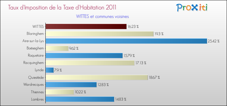 Taux d'imposition de la taxe d'habitation 2011 pour WITTES et les communes proches Comparaison des taux d'imposition de la taxe d'habitation 2011 pour WITTES et les communes voisines