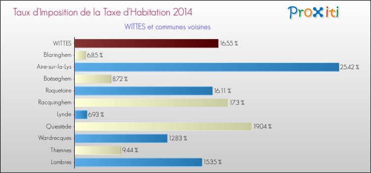 Taux d'imposition de la taxe d'habitation 2014 pour WITTES et les communes proches Comparaison des taux d'imposition de la taxe d'habitation 2014 pour WITTES et les communes voisines