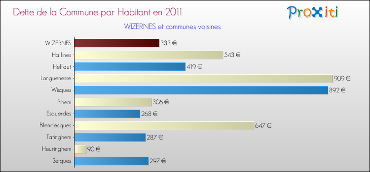 Dette par habitant de la commune en 2011 pour WIZERNES et les communes proches Comparaison de la dette par habitant de la commune en 2011 pour WIZERNES et les communes voisines