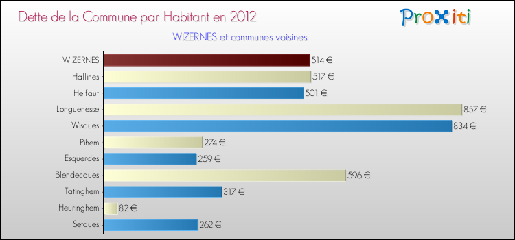 Dette par habitant de la commune en 2012 pour WIZERNES et les communes proches Comparaison de la dette par habitant de la commune en 2012 pour WIZERNES et les communes voisines