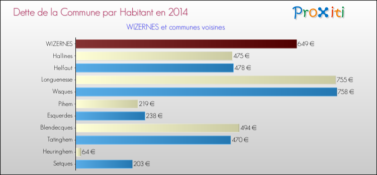 Dette par habitant de la commune en 2014 pour WIZERNES et les communes proches Comparaison de la dette par habitant de la commune en 2014 pour WIZERNES et les communes voisines