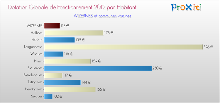 Montant des dotations globales de fonctionnement DGF par Habitant pour WIZERNES et les communes proches Comparaison des des dotations globales de fonctionnement DGF par habitant pour WIZERNES et les communes voisines