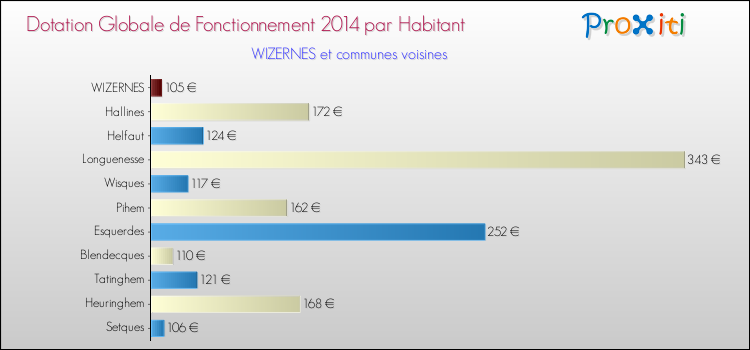 Montant des dotations globales de fonctionnement DGF par Habitant pour WIZERNES et les communes proches en 2014. Comparaison des des dotations globales de fonctionnement DGF par habitant pour WIZERNES et les communes voisines en 2014.
