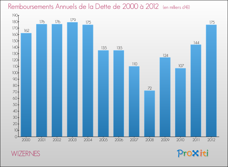 Evolution de l'annuité de la dette pour la commune de WIZERNES de 2000 à 2012 Annuités de la dette pour WIZERNES de 2000 à 2012