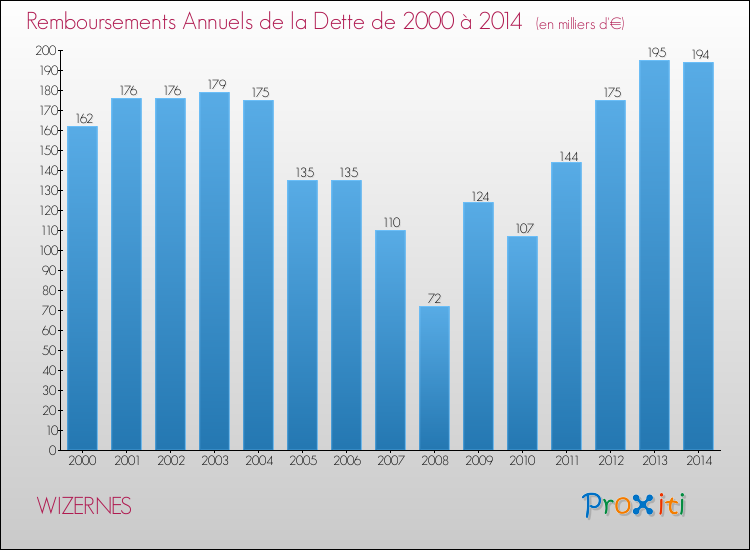 Evolution de l'annuité de la dette pour la commune de WIZERNES de 2000 à 2014 Annuités de la dette pour WIZERNES de 2000 à 2014