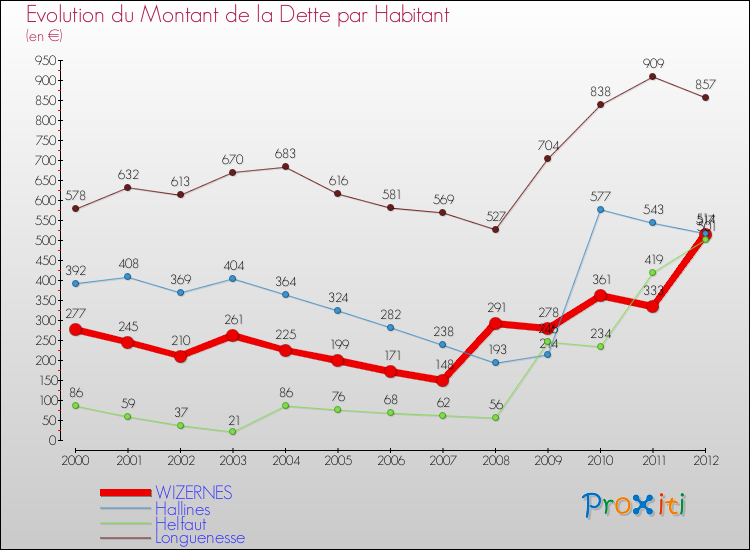 Evolution de la dette par habitant pour la commune de WIZERNES et les communes proches de 2000 à 2012 Comparaison de la dette par habitant pour WIZERNES et les communes voisines de 2000 à 2012