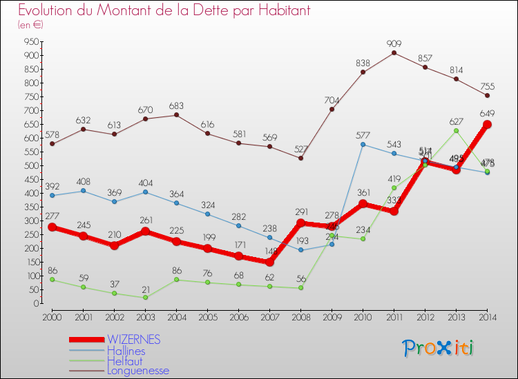 Evolution de la dette par habitant pour la commune de WIZERNES et les communes proches de 2000 à 2014 Comparaison de la dette par habitant pour WIZERNES et les communes voisines de 2000 à 2014