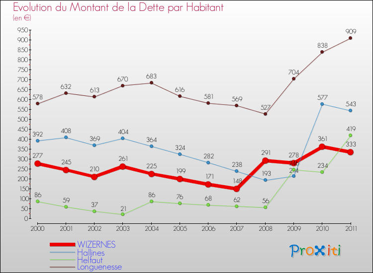 Evolution de la dette par habitant pour la commune de WIZERNES et les communes proches Comparaison de la dette par habitant pour WIZERNES et les communes voisines