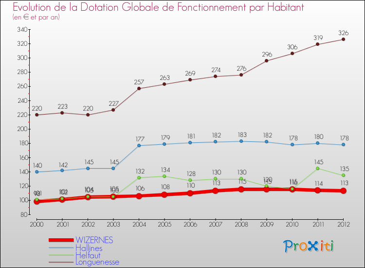 Evolution et montant de la dotation globale de fonctionnement par Habitant pour WIZERNES et les communes proches Comparaison des dotations globales de fonctionnement par habitant pour WIZERNES et les communes voisines