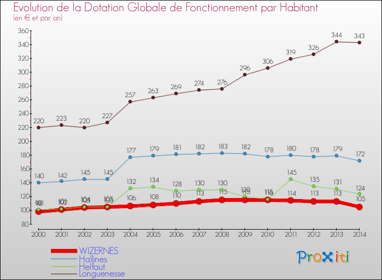 Evolution et montant de la dotation globale de fonctionnement par Habitant pour WIZERNES et les communes proches de 2000 à 2014. Comparaison des dotations globales de fonctionnement par habitant pour WIZERNES et les communes voisines de 2000 à 2014.