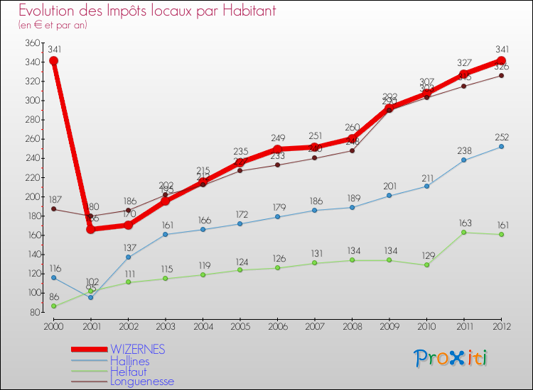 Evolution et montant des impôts locaux par Habitant pour WIZERNES et les communes proches Comparaison des impôts locaux par habitant pour WIZERNES et les communes voisines
