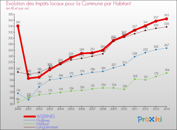 Evolution et montant des impôts locaux par Habitant pour WIZERNES et les communes proches de 2000 à 2014 Comparaison des impôts locaux par habitant pour WIZERNES et les communes voisines de 2000 à 2014