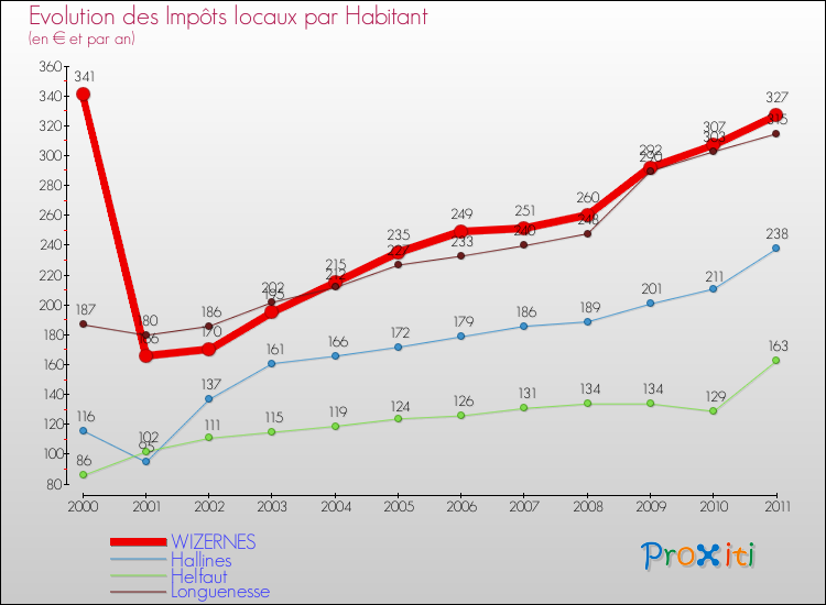 Evolution et montant des impôts locaux par Habitant pour WIZERNES et les communes proches Comparaison des impôts locaux par habitant pour WIZERNES et les communes voisines