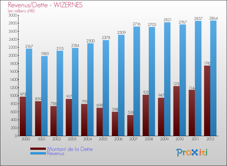 Evolution comparée de la dette et des revenus pour la commune de WIZERNES de 2000 à 2012 Comparaison de la dette et des revenus pour WIZERNES de 2000 à 2012