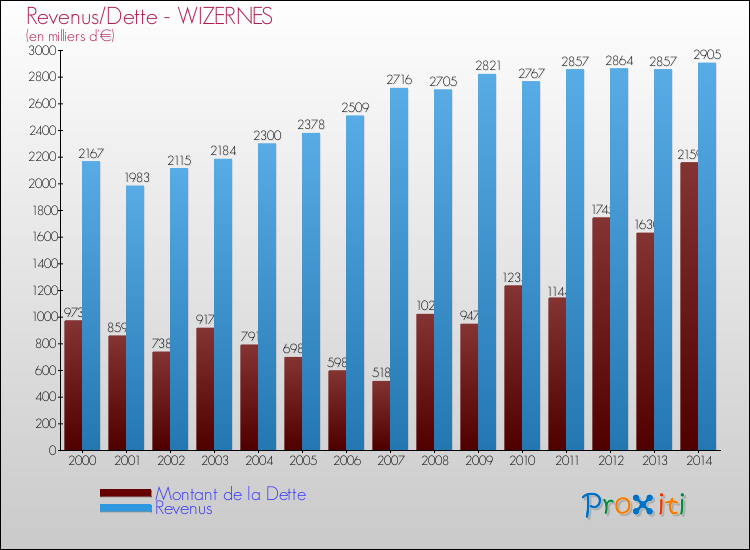 Evolution comparée de la dette et des revenus pour la commune de WIZERNES de 2000 à 2014 Comparaison de la dette et des revenus pour WIZERNES de 2000 à 2014