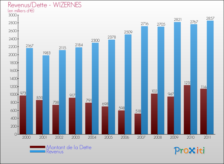 Evolution comparée de la dette et des revenus pour la commune de WIZERNES de 2000 à 2011 Comparaison de la dette et des revenus pour WIZERNES de 2000 à 2011