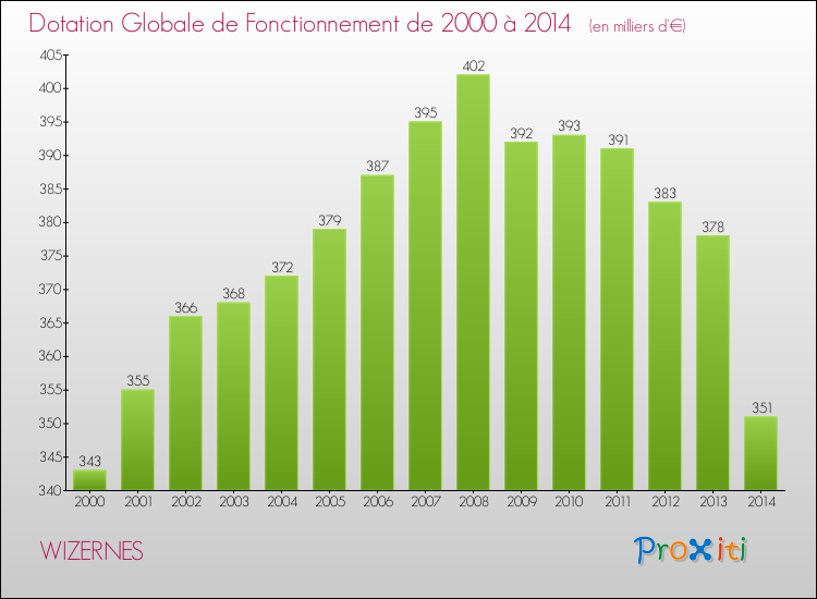 Evolution du montant de la Dotation Globale de Fonctionnement pour la commune de WIZERNES de 2000 à 2014 Evolution du montant de la Dotation Globale de Fonctionnement pour WIZERNES de 2000 à 2014