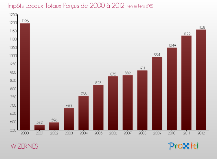 Evolution des Impôts Locaux pour la commune de WIZERNES de 2000 à 2012 Evolution des Impôts Locaux pour WIZERNES de 2000 à 2012