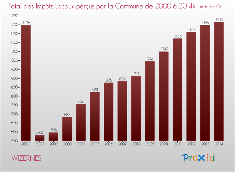 Evolution des Impôts Locaux pour la commune de WIZERNES de 2000 à 2014 Evolution des Impôts Locaux pour WIZERNES de 2000 à 2014