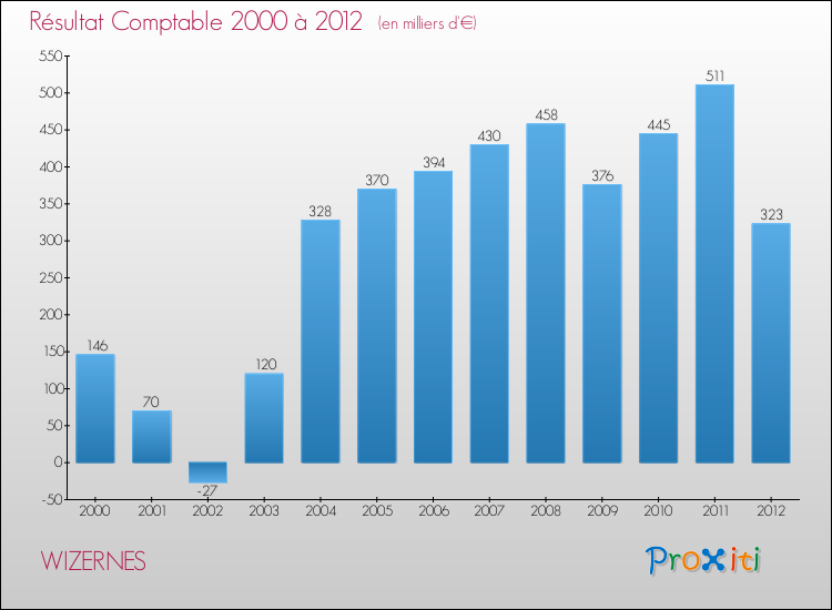 Evolution du résultat comptable pour la commune de WIZERNES de 2000 à 2012 Evolution du résultat comptable pour WIZERNES de 2000 à 2012