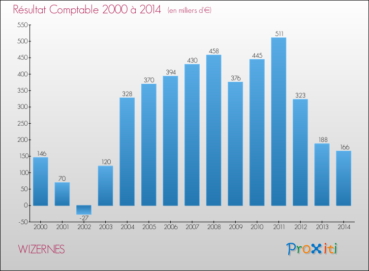 Evolution du résultat comptable pour la commune de WIZERNES de 2000 à 2014 Evolution du résultat comptable pour WIZERNES de 2000 à 2014