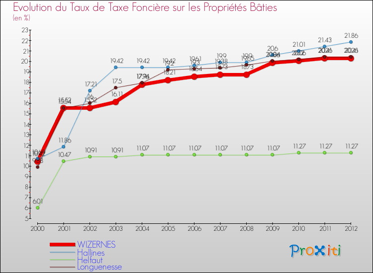 Evolution du taux de la taxe foncière sur le bati pour WIZERNES et les communes proches de 2000 à 2012 Comparaison des taux de taxe foncière sur le bati pour WIZERNES et les communes voisines de 2000 à 2012