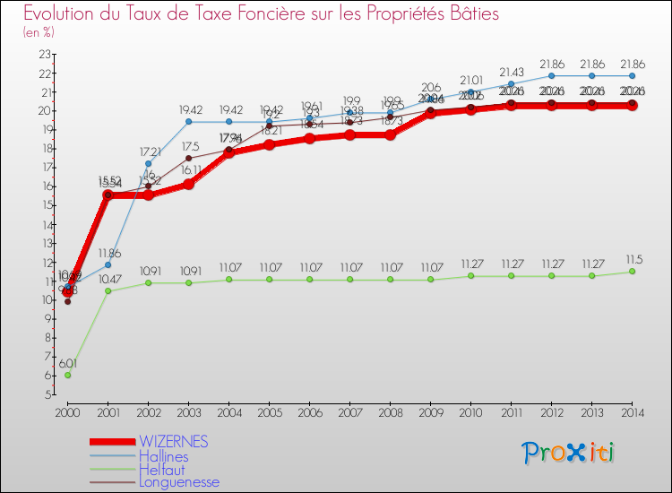Evolution du taux de la taxe foncière sur le bati pour WIZERNES et les communes proches de 2000 à 2014 Comparaison des taux de taxe foncière sur le bati pour WIZERNES et les communes voisines de 2000 à 2014