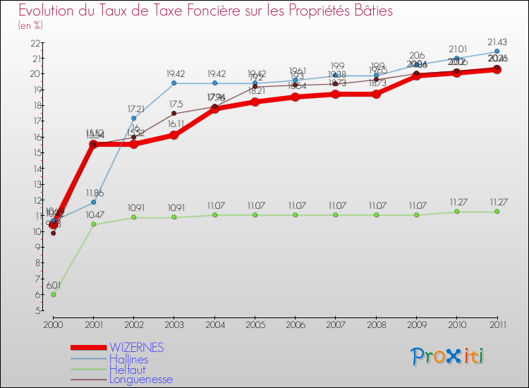 Evolution du taux de la taxe foncière sur le bati pour WIZERNES et les communes proches Comparaison des taux de taxe foncière sur le bati pour WIZERNES et les communes voisines