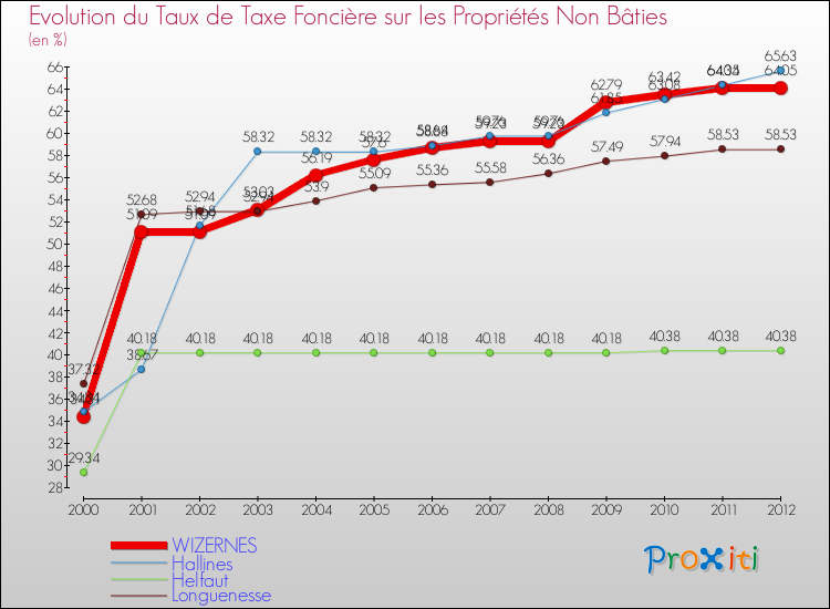 Evolution du taux de la taxe foncière sur les immeubles et terrains non batis pour WIZERNES et les communes proches de 2000 à 2012 Comparaison des taux de la taxe foncière sur les immeubles et terrains non batis pour WIZERNES et les communes voisines de 2000 à 2012