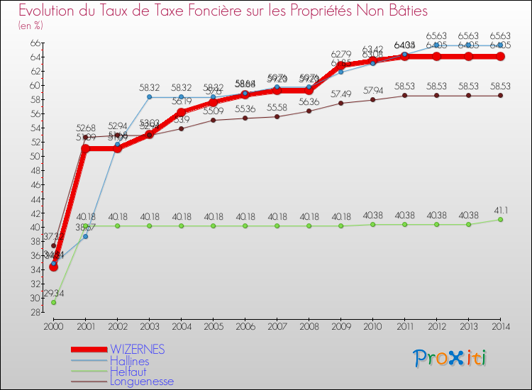 Evolution du taux de la taxe foncière sur les immeubles et terrains non batis pour WIZERNES et les communes proches de 2000 à 2014 Comparaison des taux de la taxe foncière sur les immeubles et terrains non batis pour WIZERNES et les communes voisines de 2000 à 2014