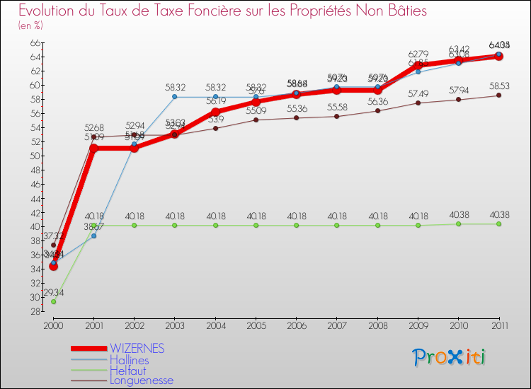Evolution du taux de la taxe foncière sur les immeubles et terrains non batis pour WIZERNES et les communes proches Comparaison des taux de la taxe foncière sur les immeubles et terrains non batis pour WIZERNES et les communes voisines