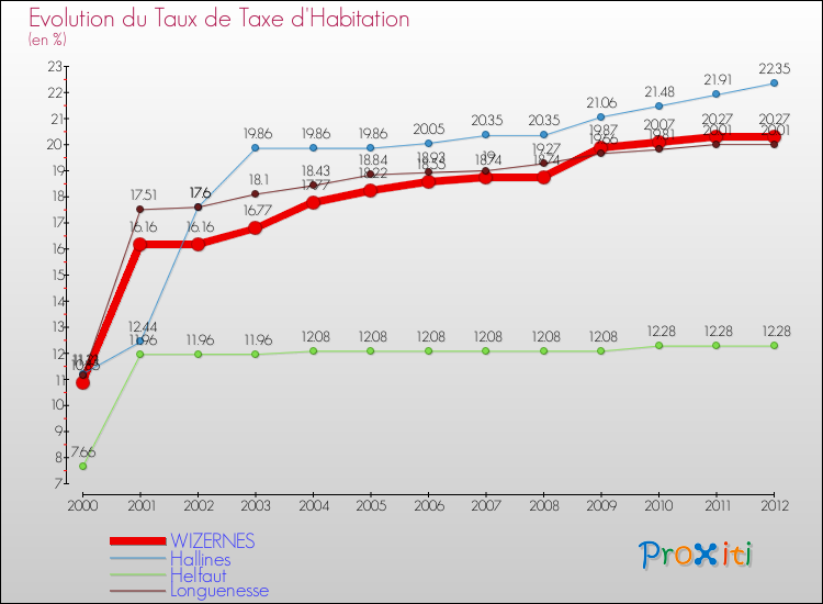 Evolution du taux de la taxe d'habitation pour WIZERNES et les communes proches Comparaison des taux de la taxe d'habitation pour WIZERNES et les communes voisines