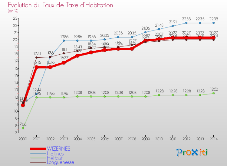 Evolution du taux de la taxe d'habitation pour WIZERNES et les communes proches de 2000 à 2014 Comparaison des taux de la taxe d'habitation pour WIZERNES et les communes voisines de 2000 à 2014