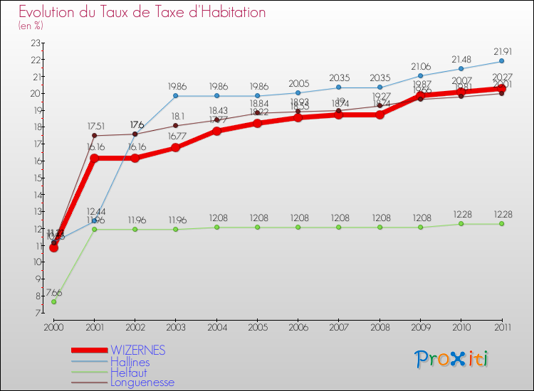Evolution du taux de la taxe d'habitation pour WIZERNES et les communes proches Comparaison des taux de la taxe d'habitation pour WIZERNES et les communes voisines