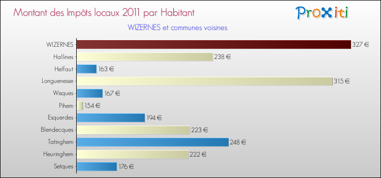 Montant des impôts locaux par Habitant pour WIZERNES et les communes proches Comparaison des impôts locaux par habitant pour WIZERNES et les communes voisines