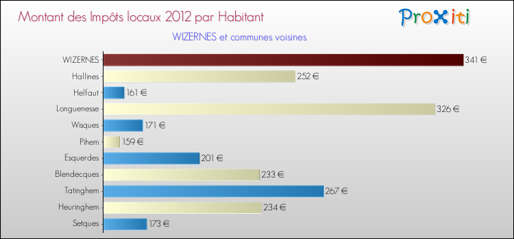Montant des impôts locaux par Habitant pour WIZERNES et les communes proches Comparaison des impôts locaux par habitant pour WIZERNES et les communes voisines