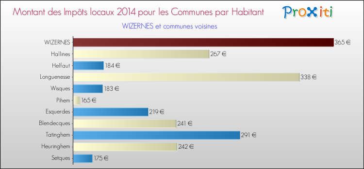 Montant des impôts locaux par Habitant pour WIZERNES et les communes proches en 2014 Comparaison des impôts locaux par habitant pour WIZERNES et les communes voisines en 2014